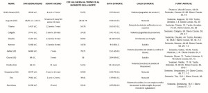 Fig. 2: tabella relativa agli imperatori presi in considerazione.